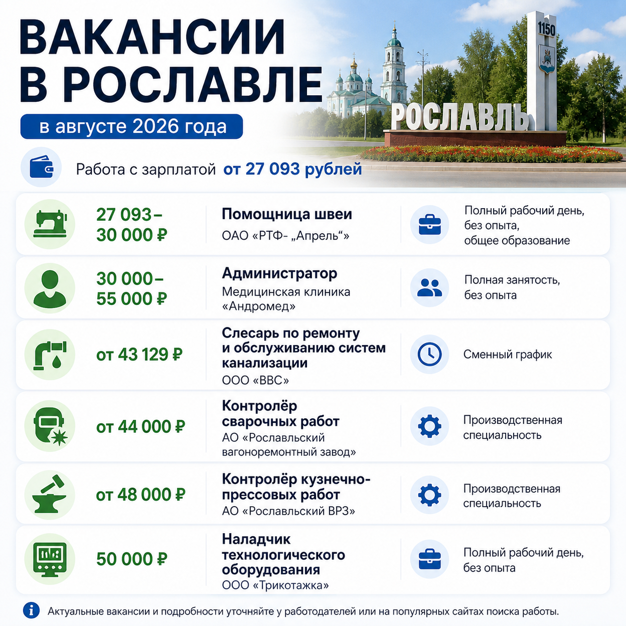 Вакансии в Рославле в августе 2026 года: работа с зарплатой от 27 093 рублей